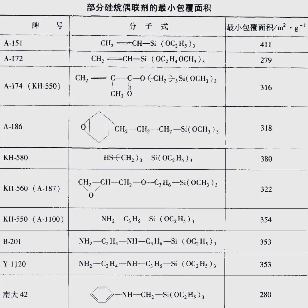 部分偶聯(lián)劑最少包覆面積